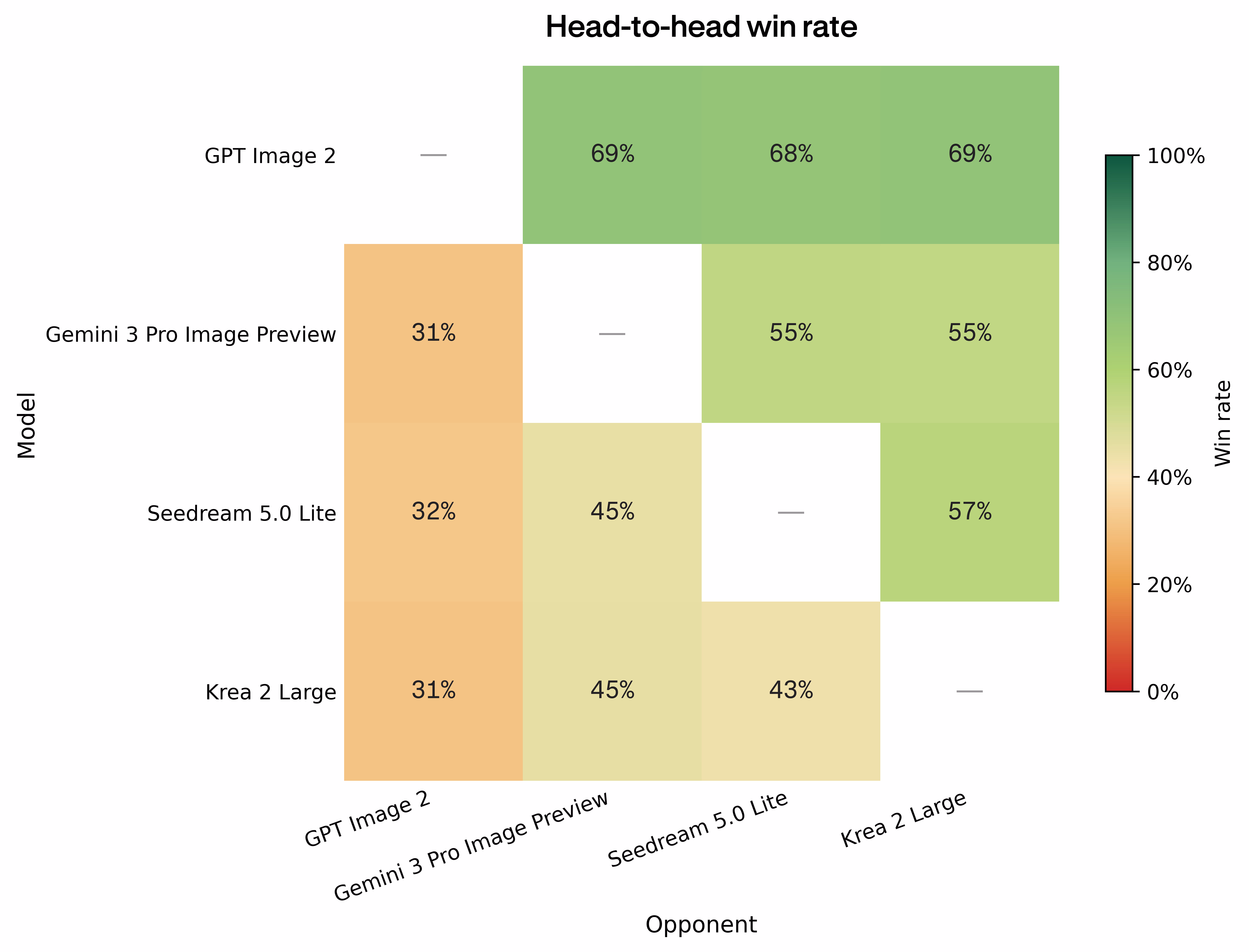 Head-to-head win rate matrix for GPT Image 2, Gemini 3 Pro Image Preview, Seedream 5.0 Lite, and Krea 2 Large
