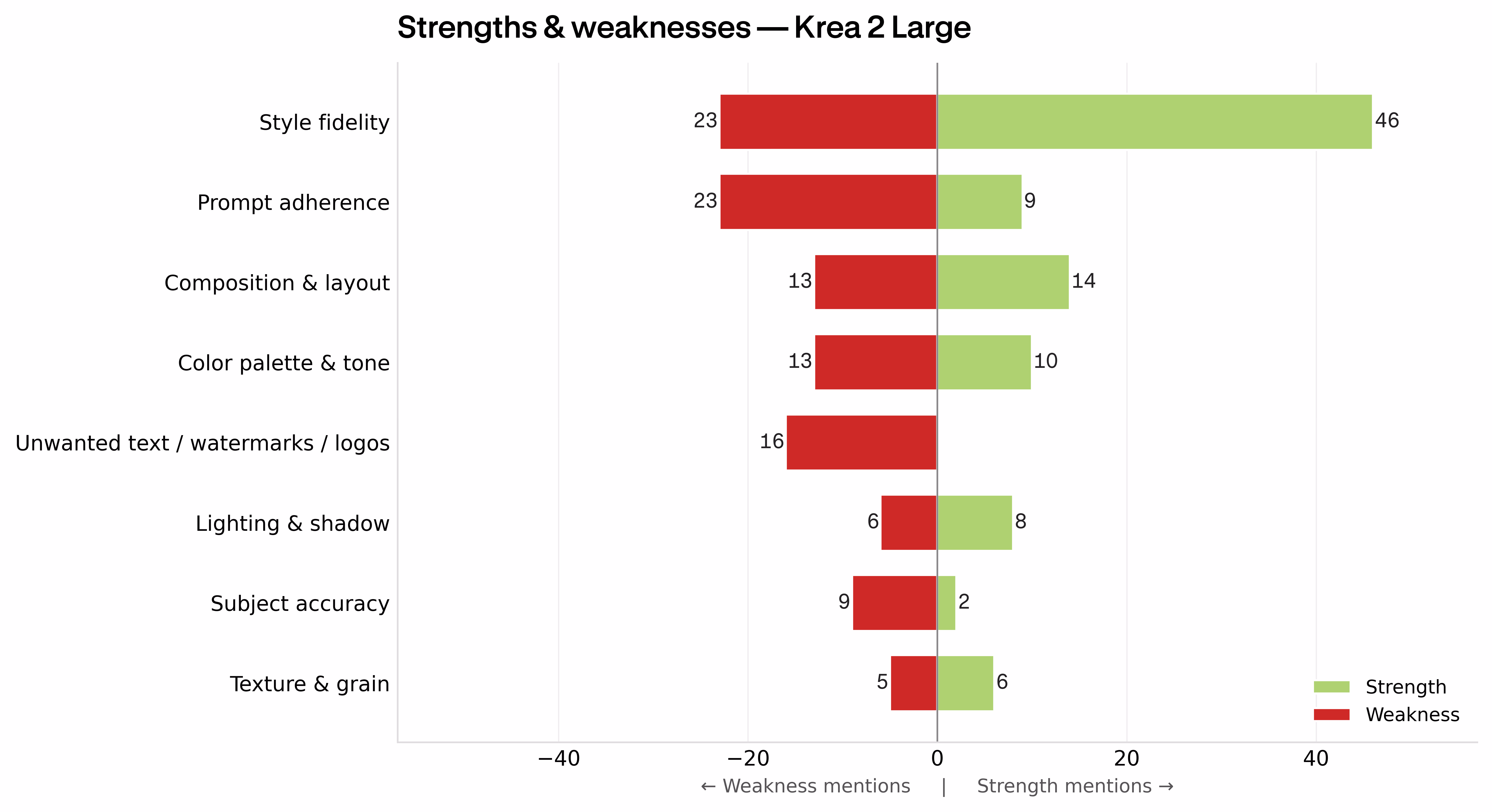 Strengths and weaknesses chart for Krea 2 Large, with style fidelity as the clearest strength