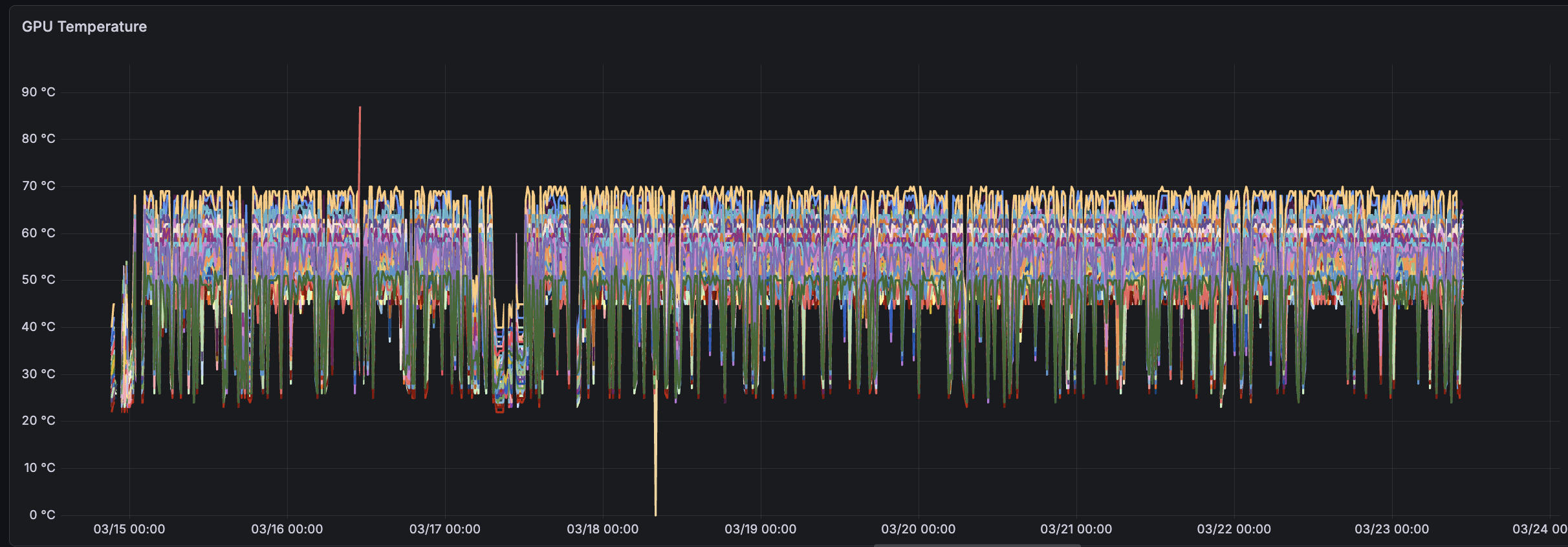 DCGM_FI_DEV_GPU_TEMP metric