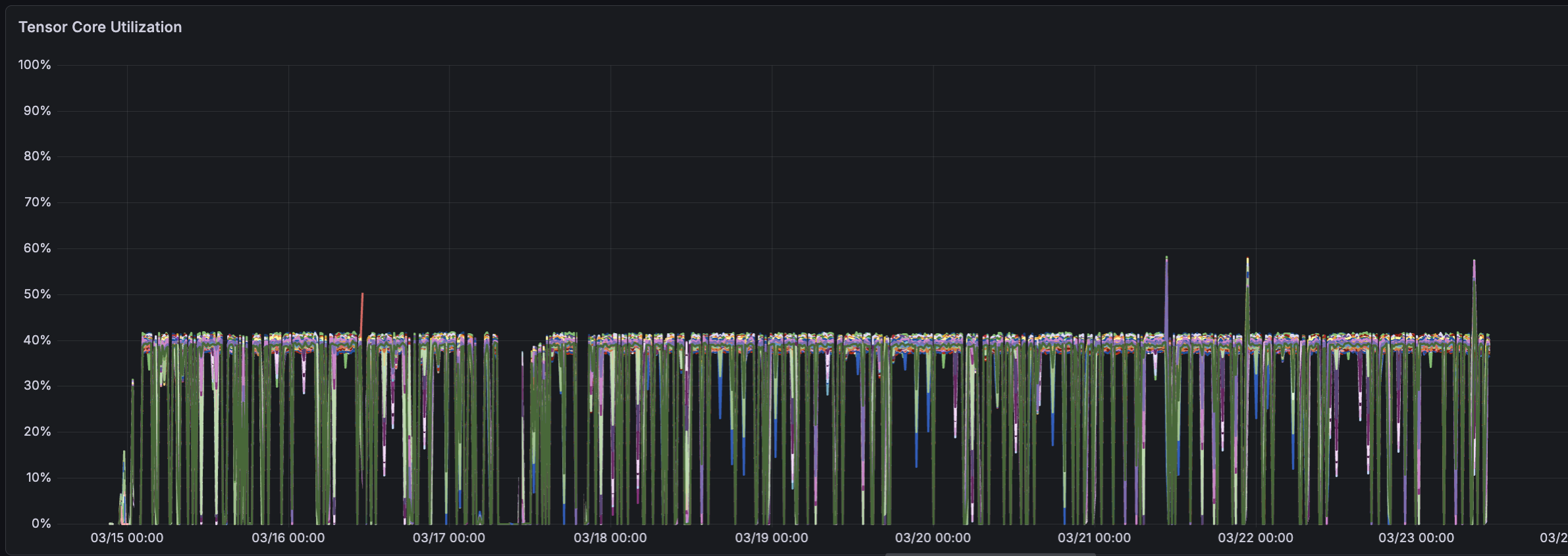 DCGM_FI_PROF_PIPE_TENSOR_ACTIVE metric