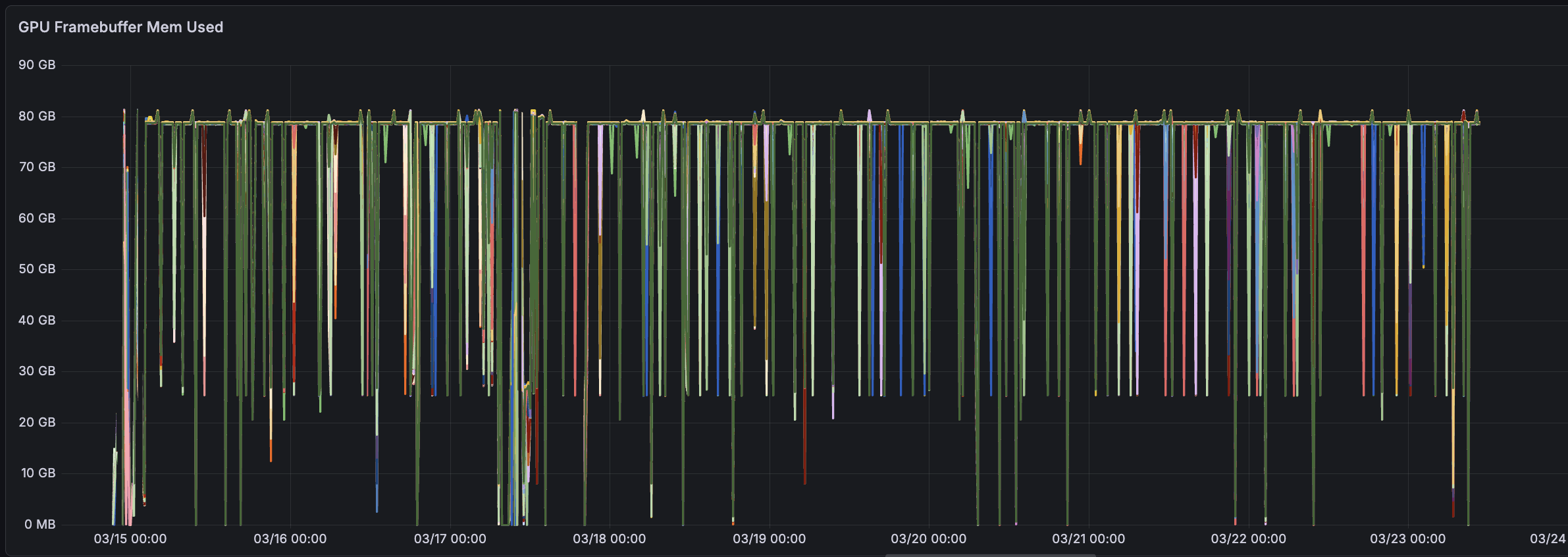 DCGM_FI_DEV_FB_USED metric