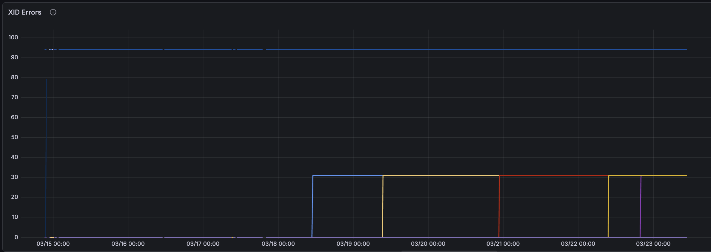 DCGM_FI_DEV_XID_ERRORS metric