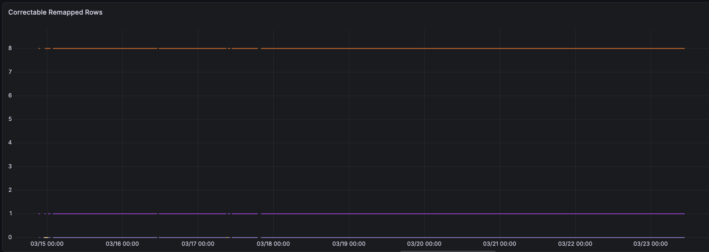 Remapped rows metrics
