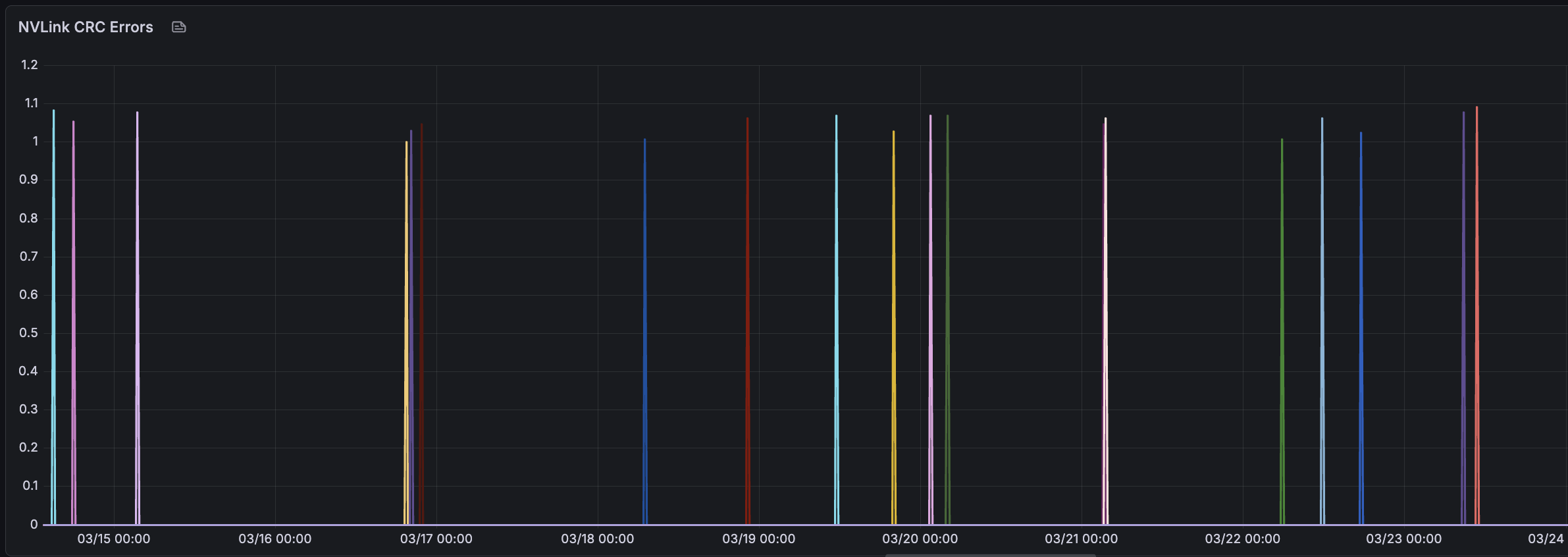 NVLink errors metric