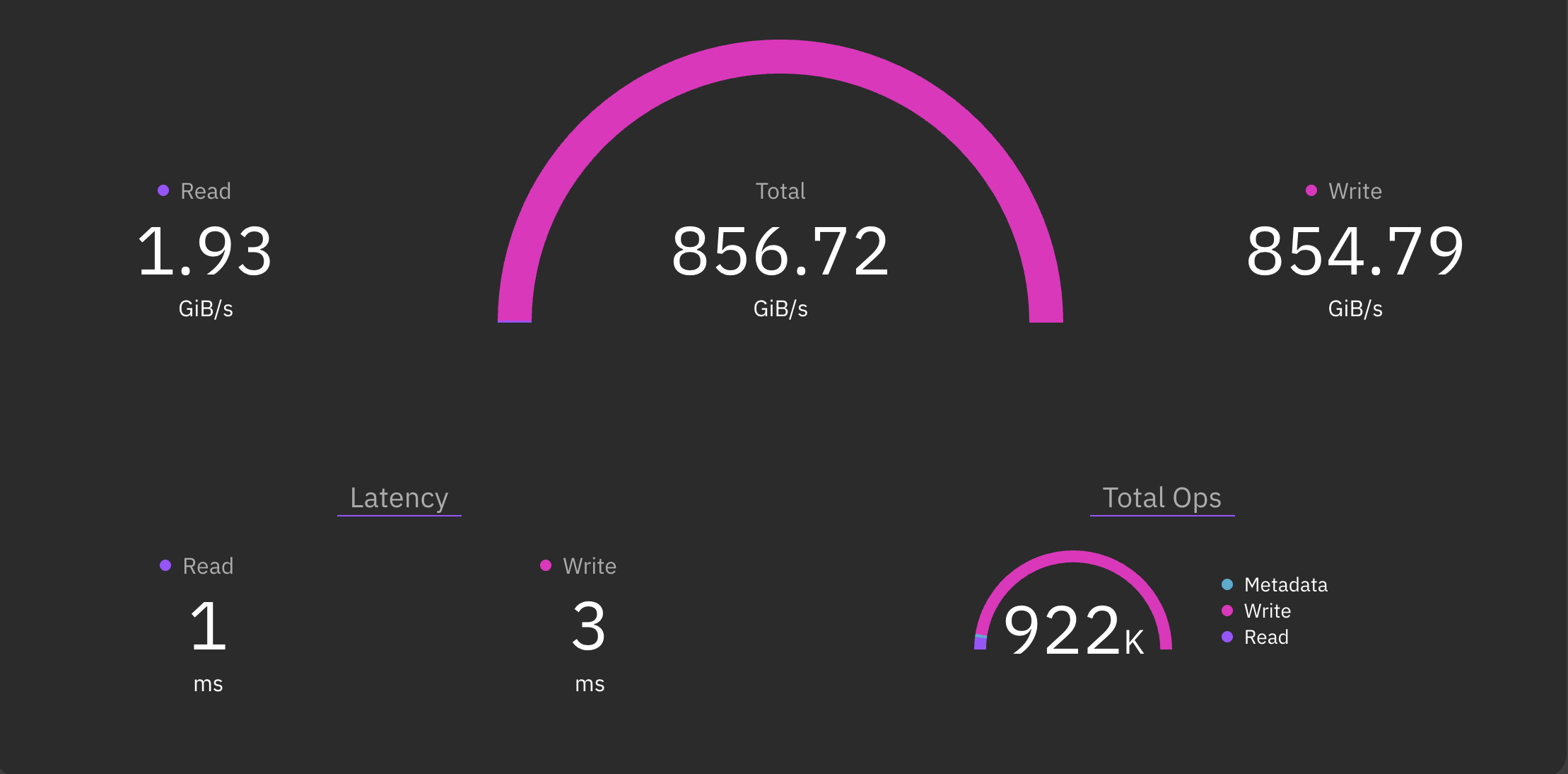 Max write throughput on our Weka cluster