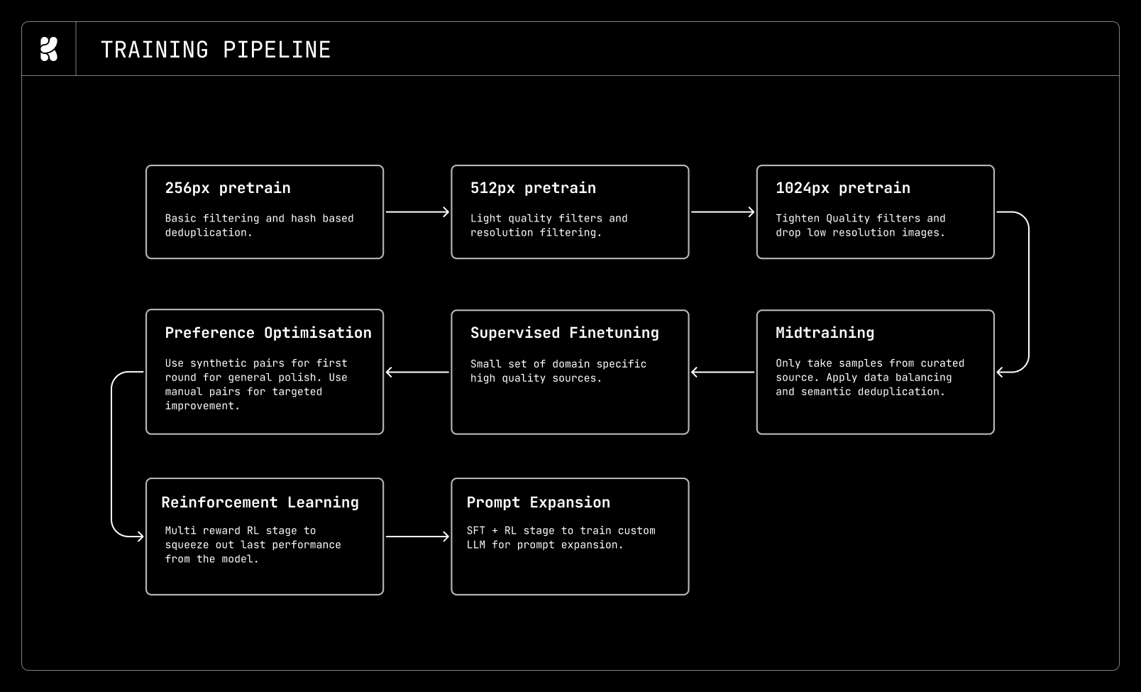 Our overall training pipeline and data stages