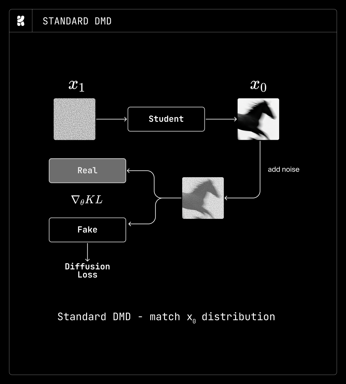 DMD distillation diagram