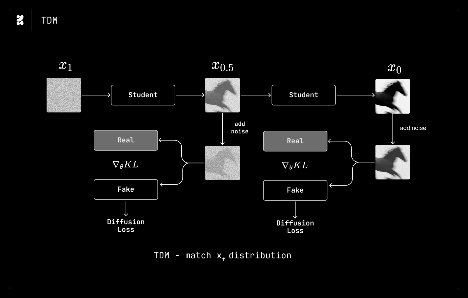 TDM distillation diagram