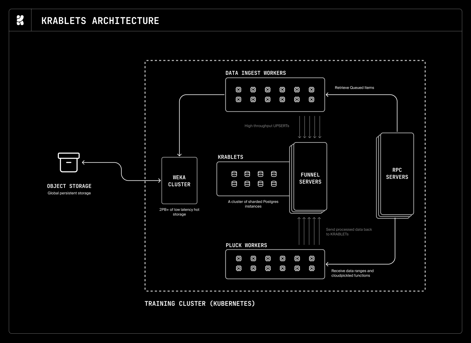 Krablet architecture diagram