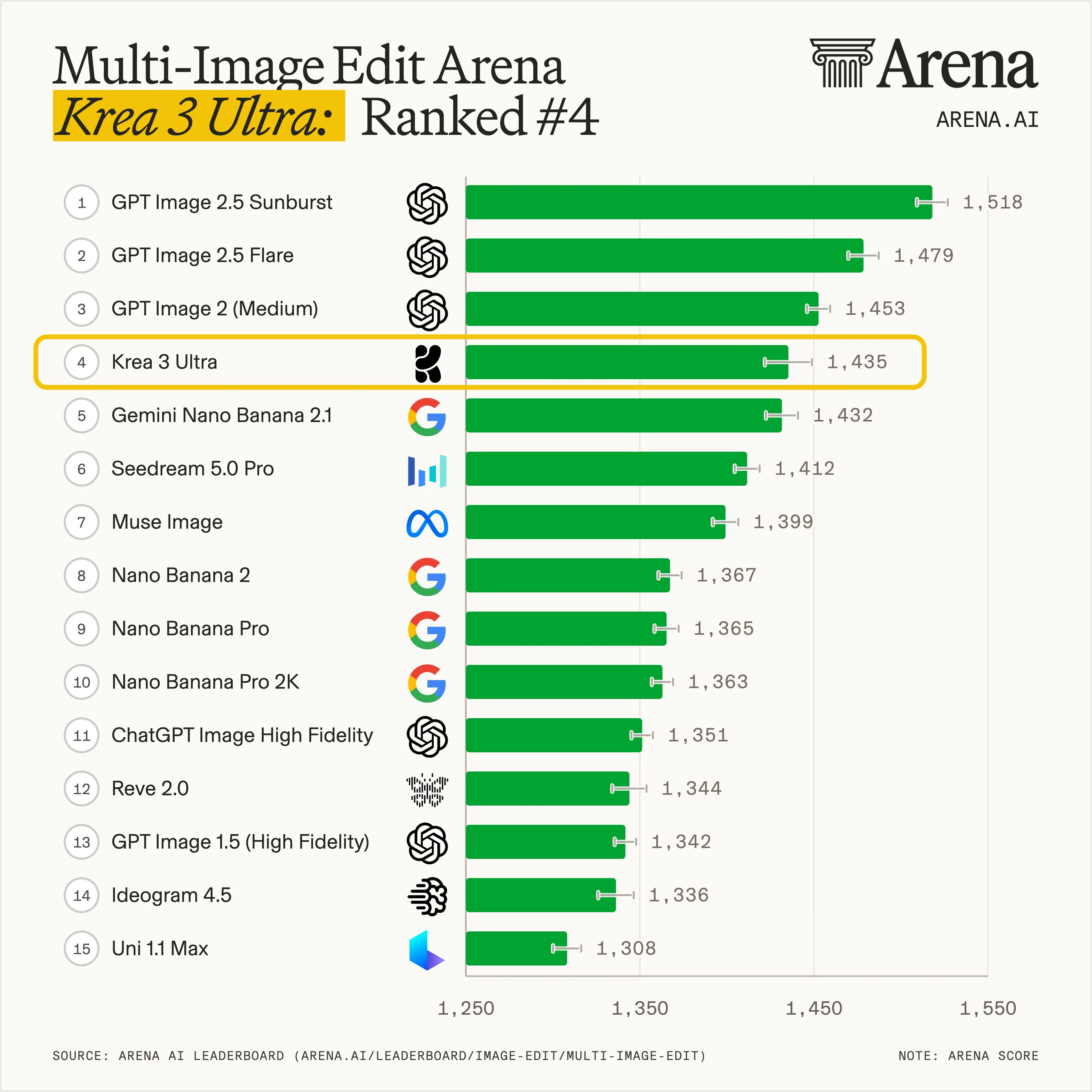 Krea 3 Crashes the Top 4: Every Benchmark, Explained