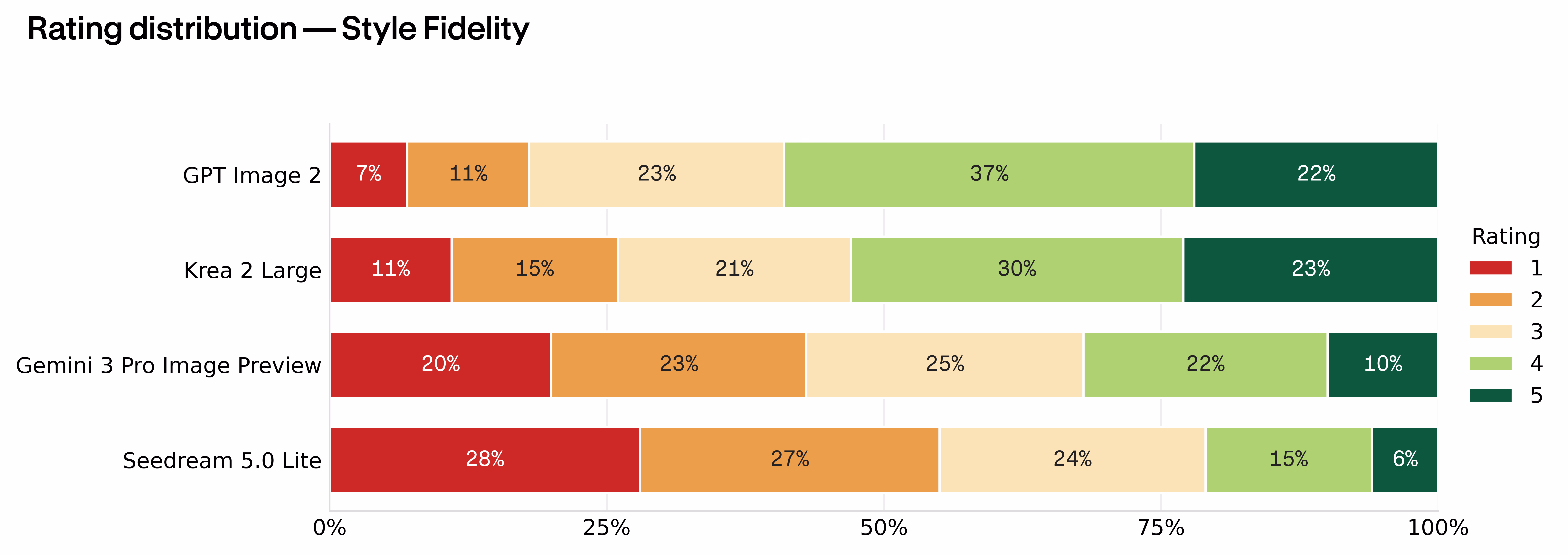 Rating distribution for Style Fidelity showing Krea 2 Large at 23 percent 5 ratings and 26 percent bottom-two ratings