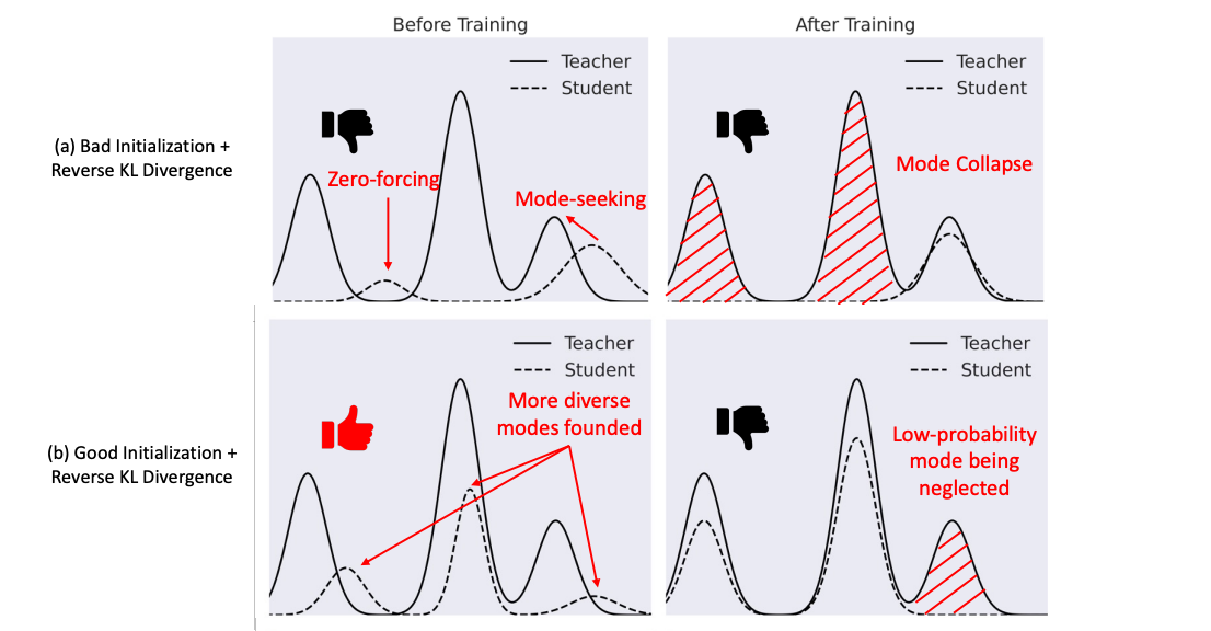 Mode collapse induced by the vanilla DMD reverse KL divergence term