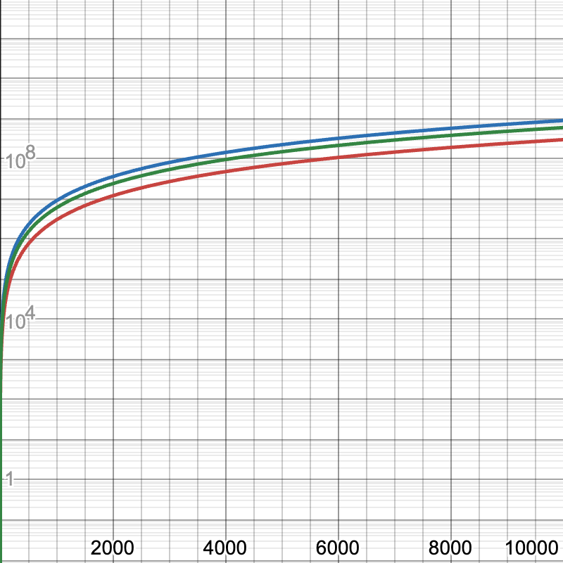 Log-scale graph comparing computational complexities of different attention methods