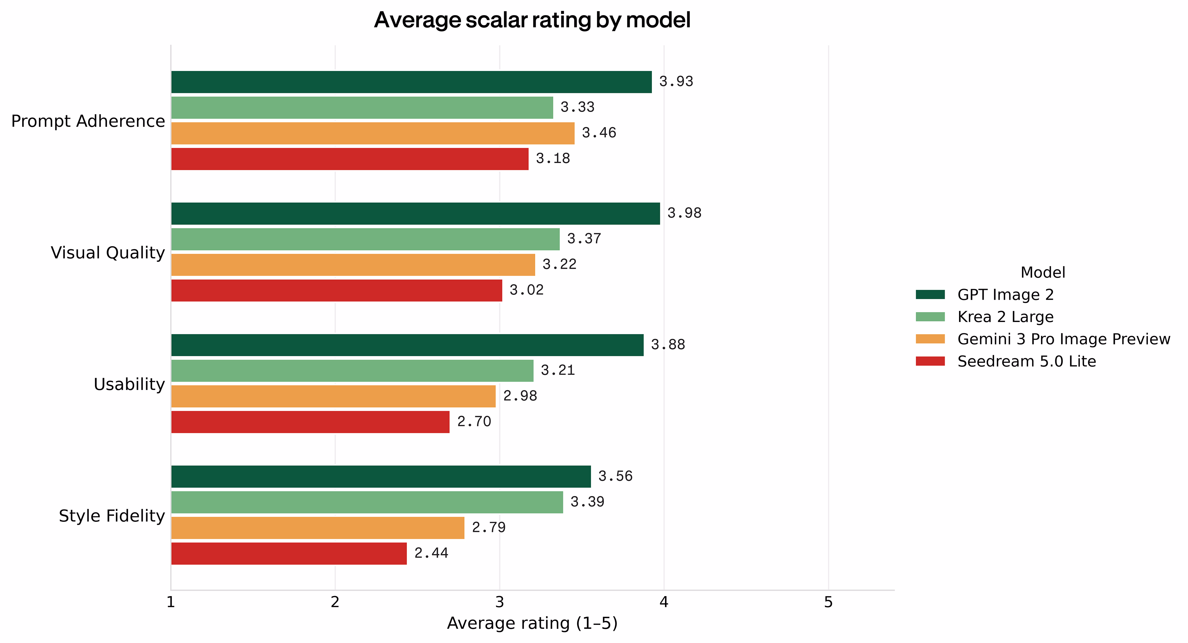 Average scalar rating by model across prompt adherence, visual quality, usability, and style fidelity