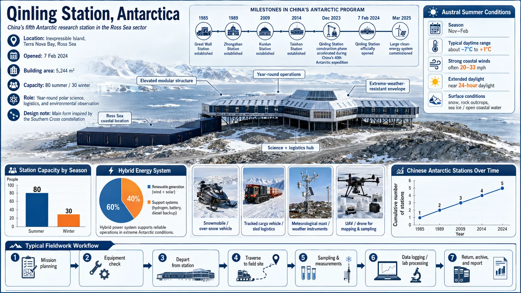 Antarctic Research Station Infographic example render