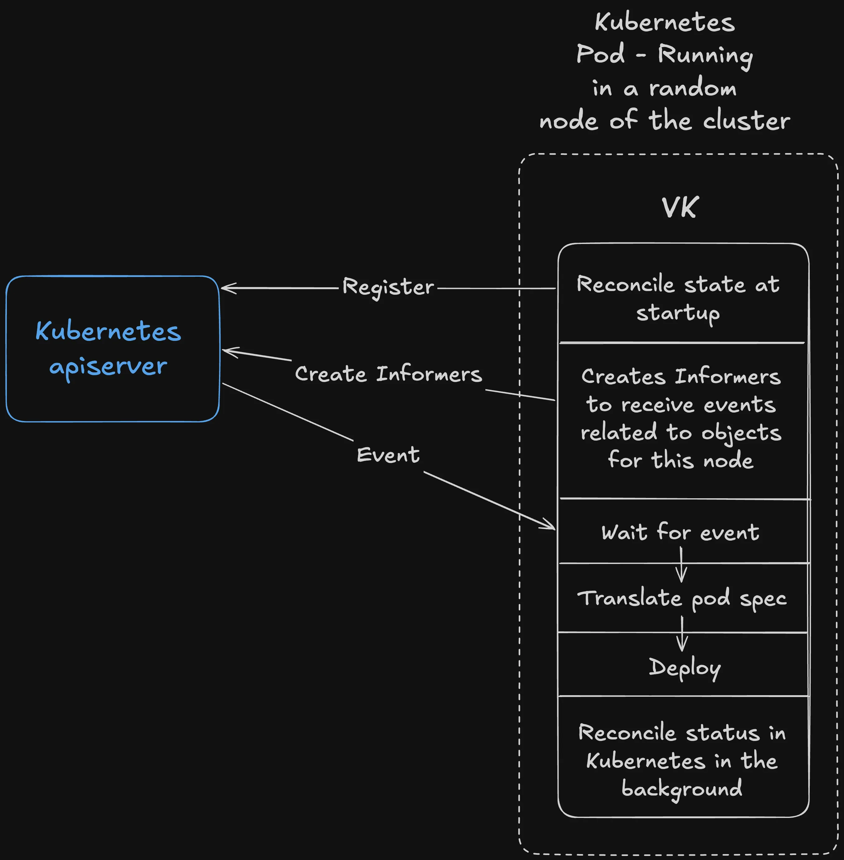 Inside the VK node: what runs there, and the steps it performs with the API server.