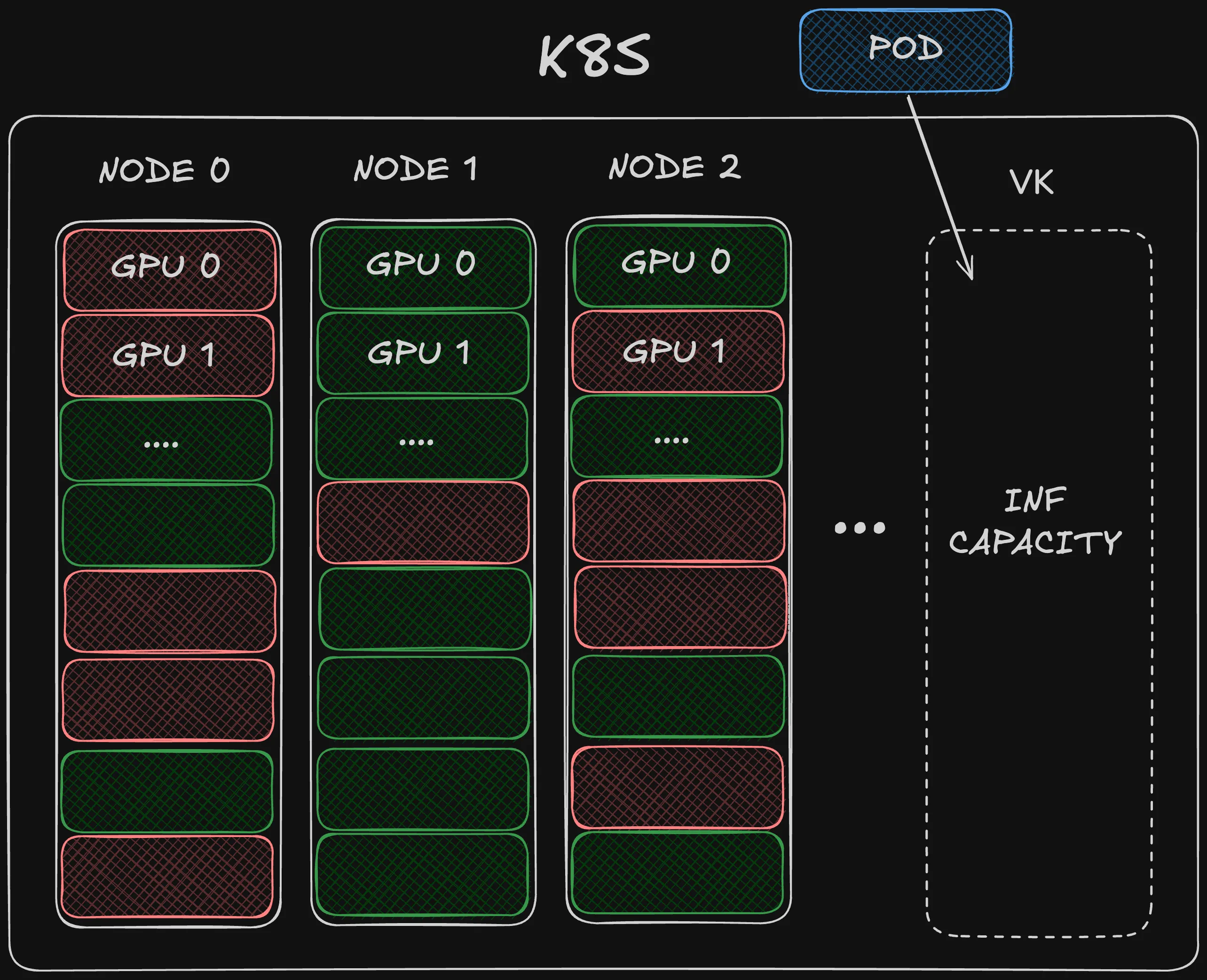 Kubernetes schedules a pod onto the VK node like any other node in the cluster.